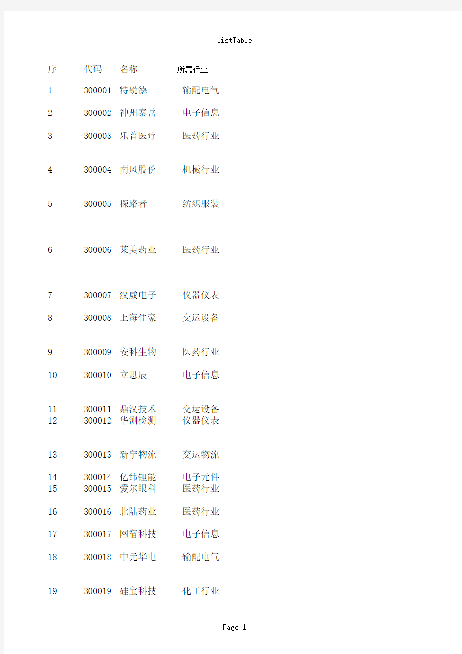 创业板股票代码及所属领域