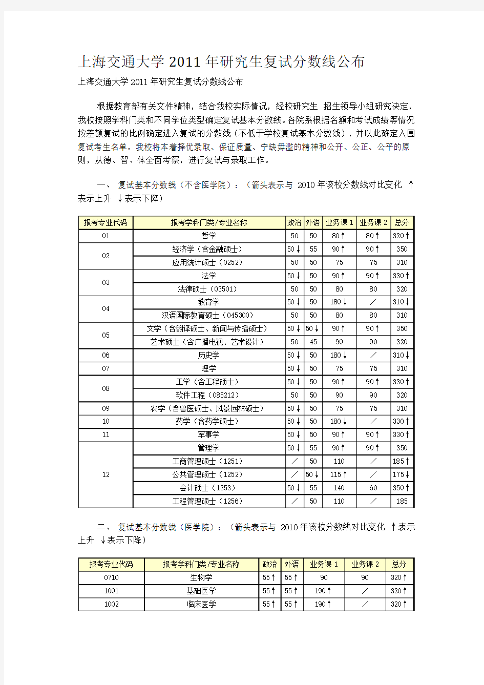 上海交通大学历年考研复试分数线