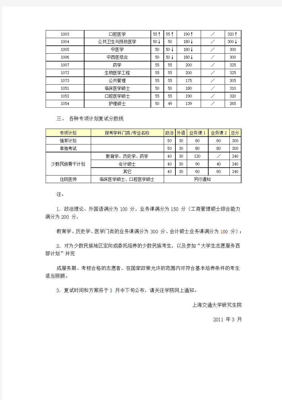 上海交通大学历年考研复试分数线
