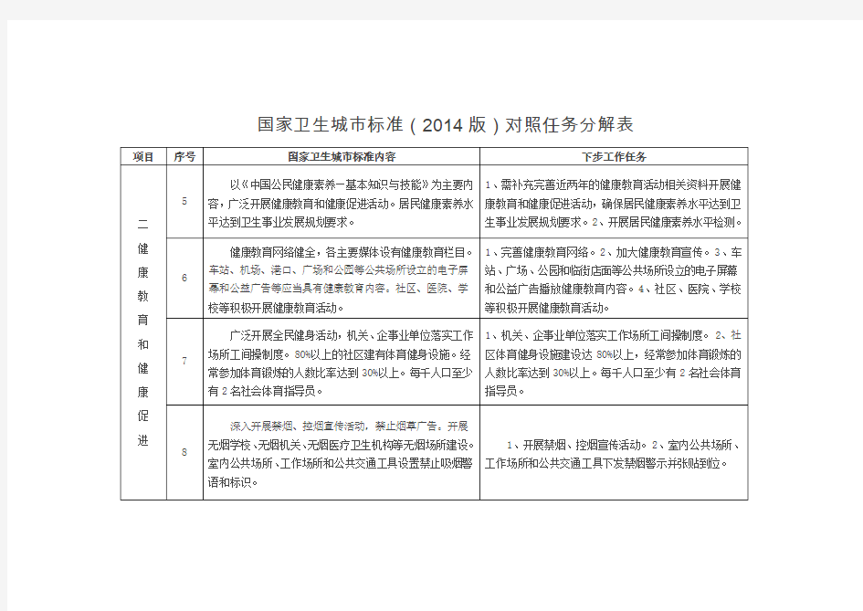 国家卫生城市标准(2014版)分解表和解释