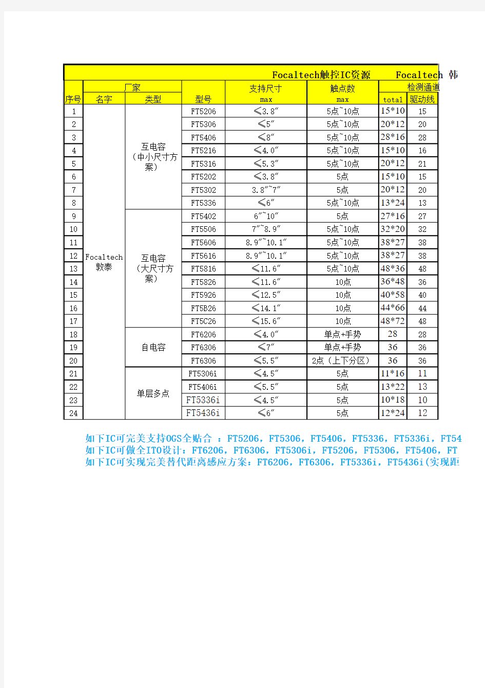 Focaltech_CTP_触控IC_Roadmap _2013-10