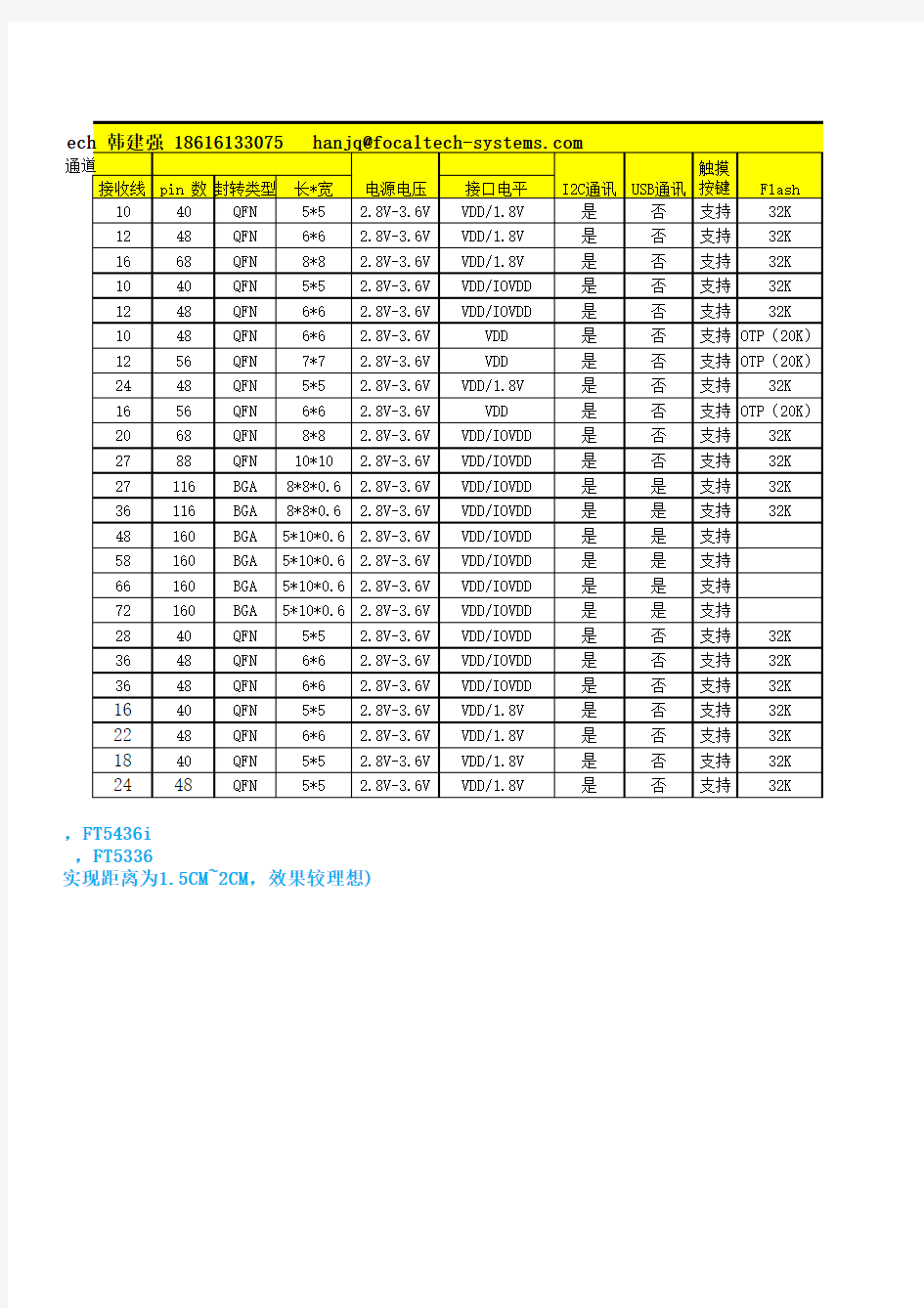 Focaltech_CTP_触控IC_Roadmap _2013-10