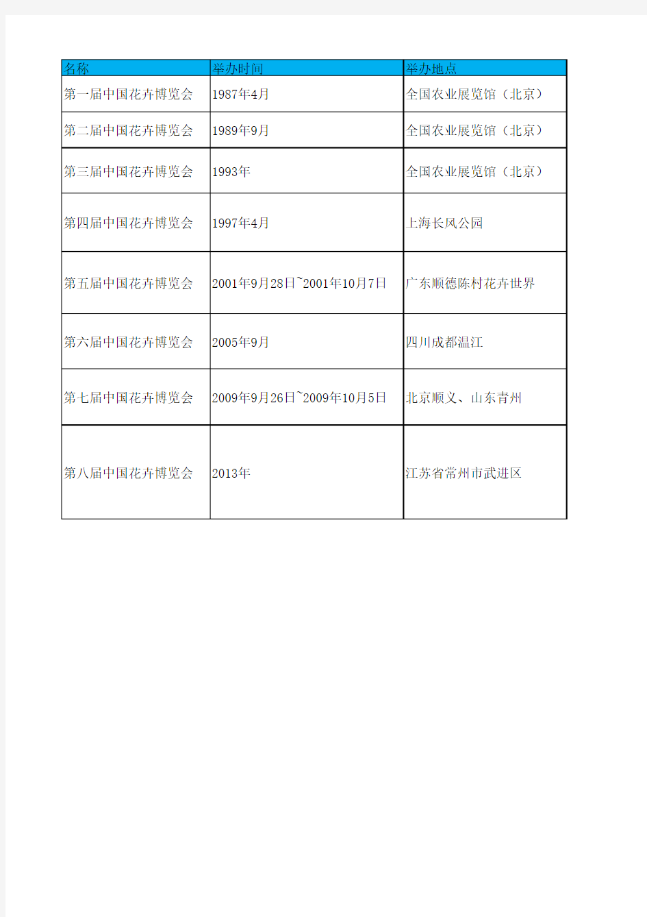 中国花卉博览会