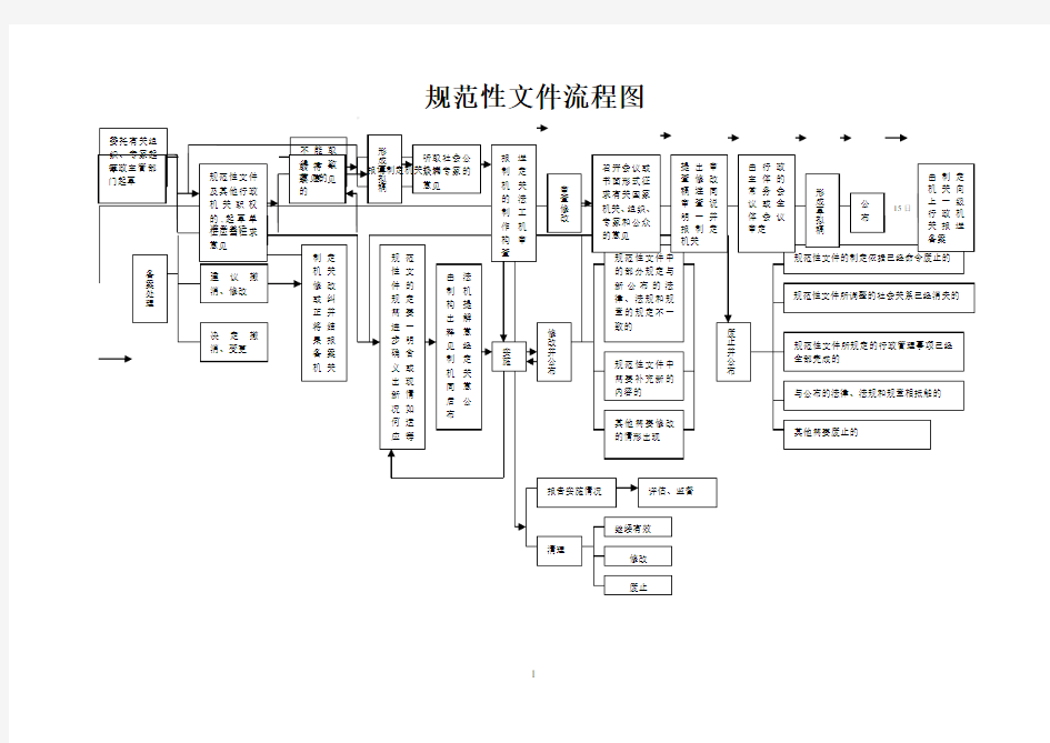 规范性文件流程图