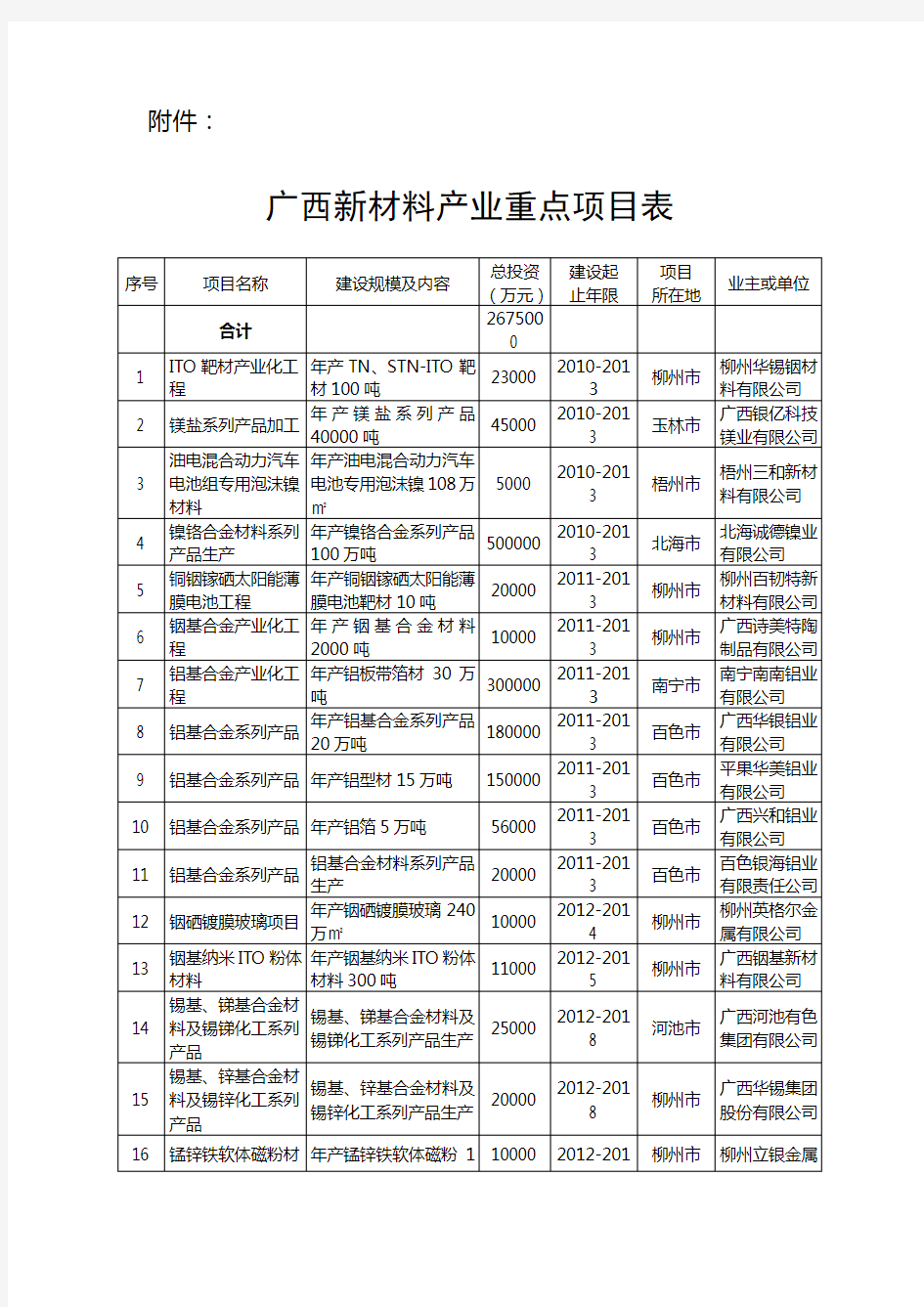 广西新材料产业重点项目表