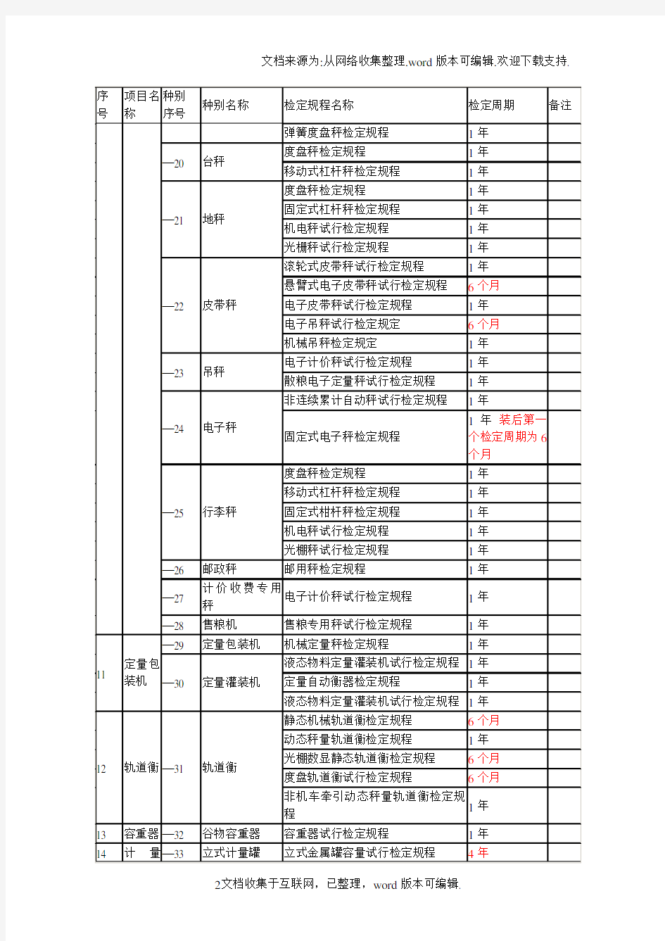 强检计量器具及检定周期一览表