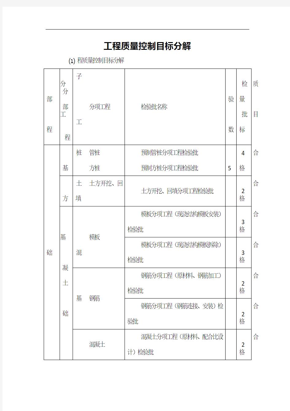 工程质量控制目标分解