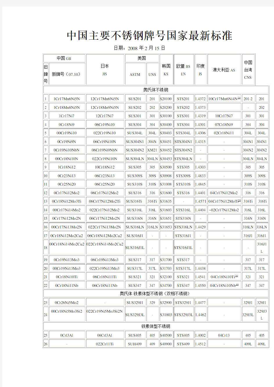 不锈钢号对照表及焊丝牌号