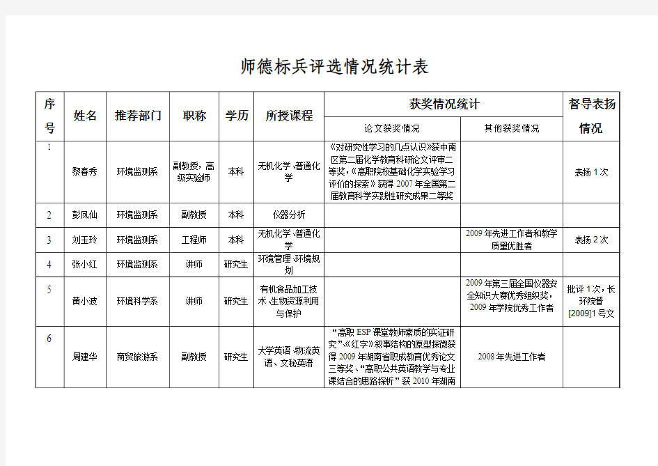 师德标兵评选情况统计表