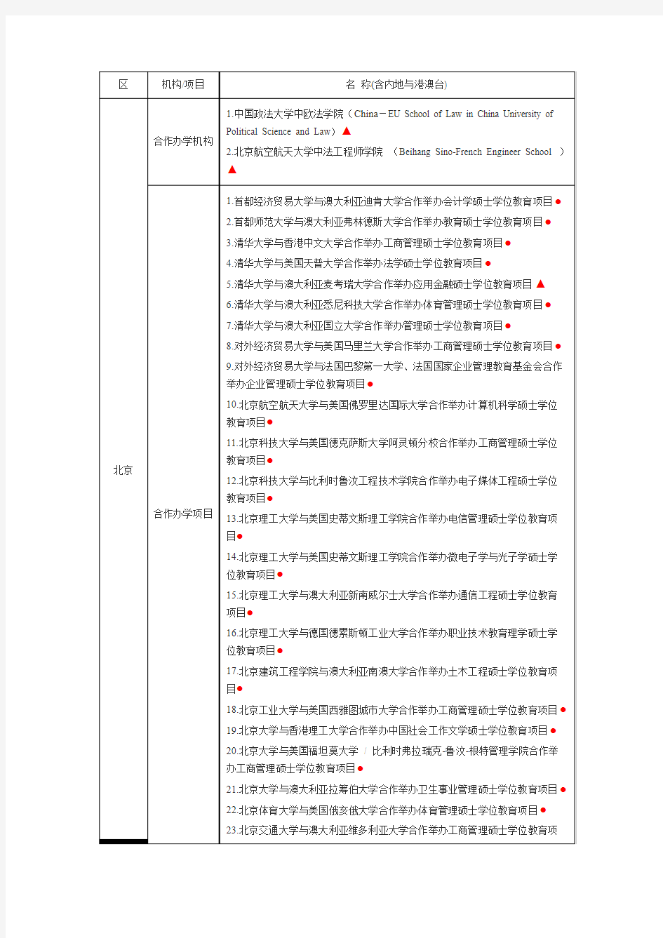 中外合作办学项目和学校