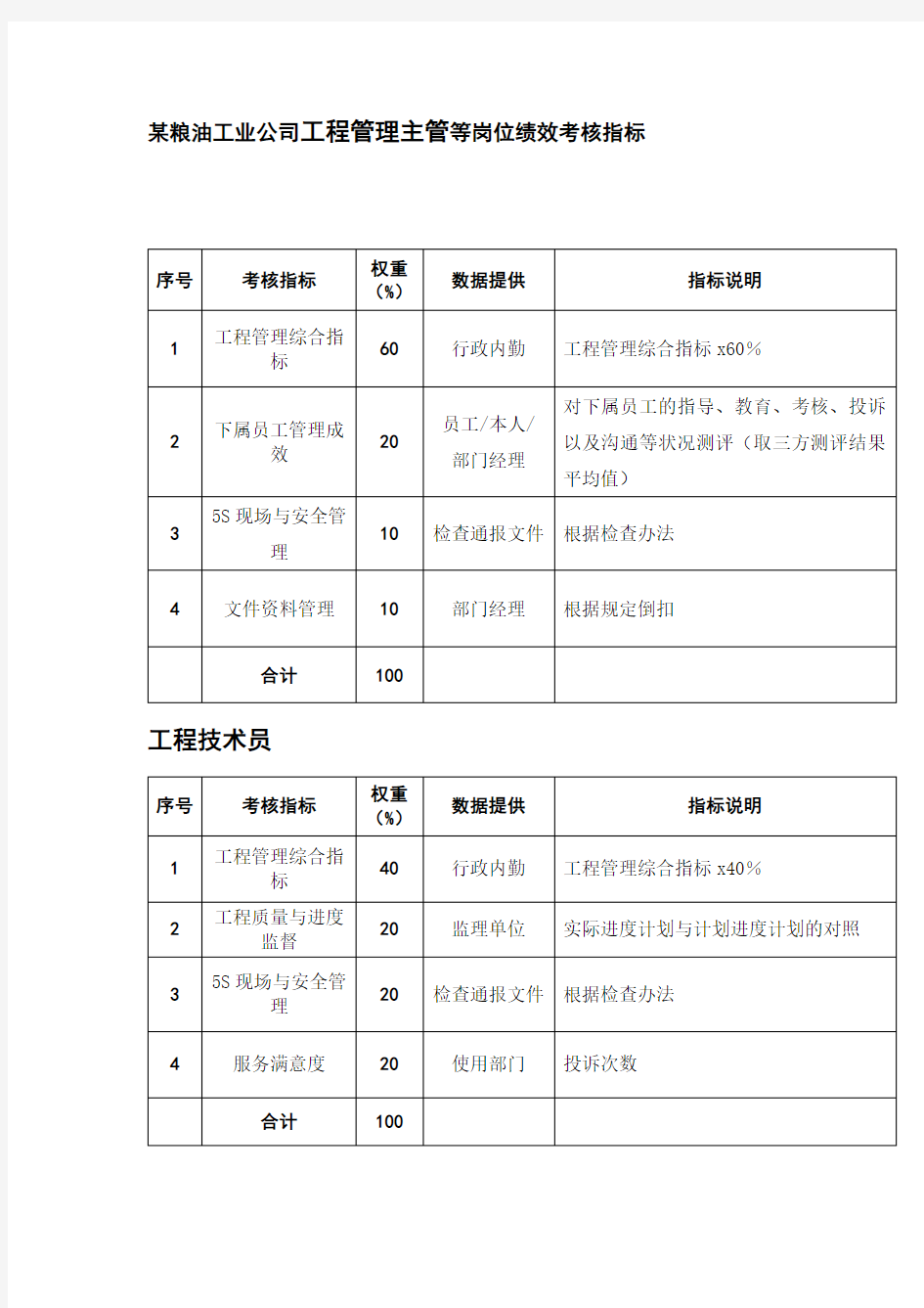 工程管理主管等岗位绩效考核指标.doc