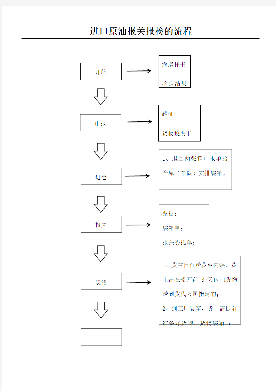 进口原油报关报检的操作规范