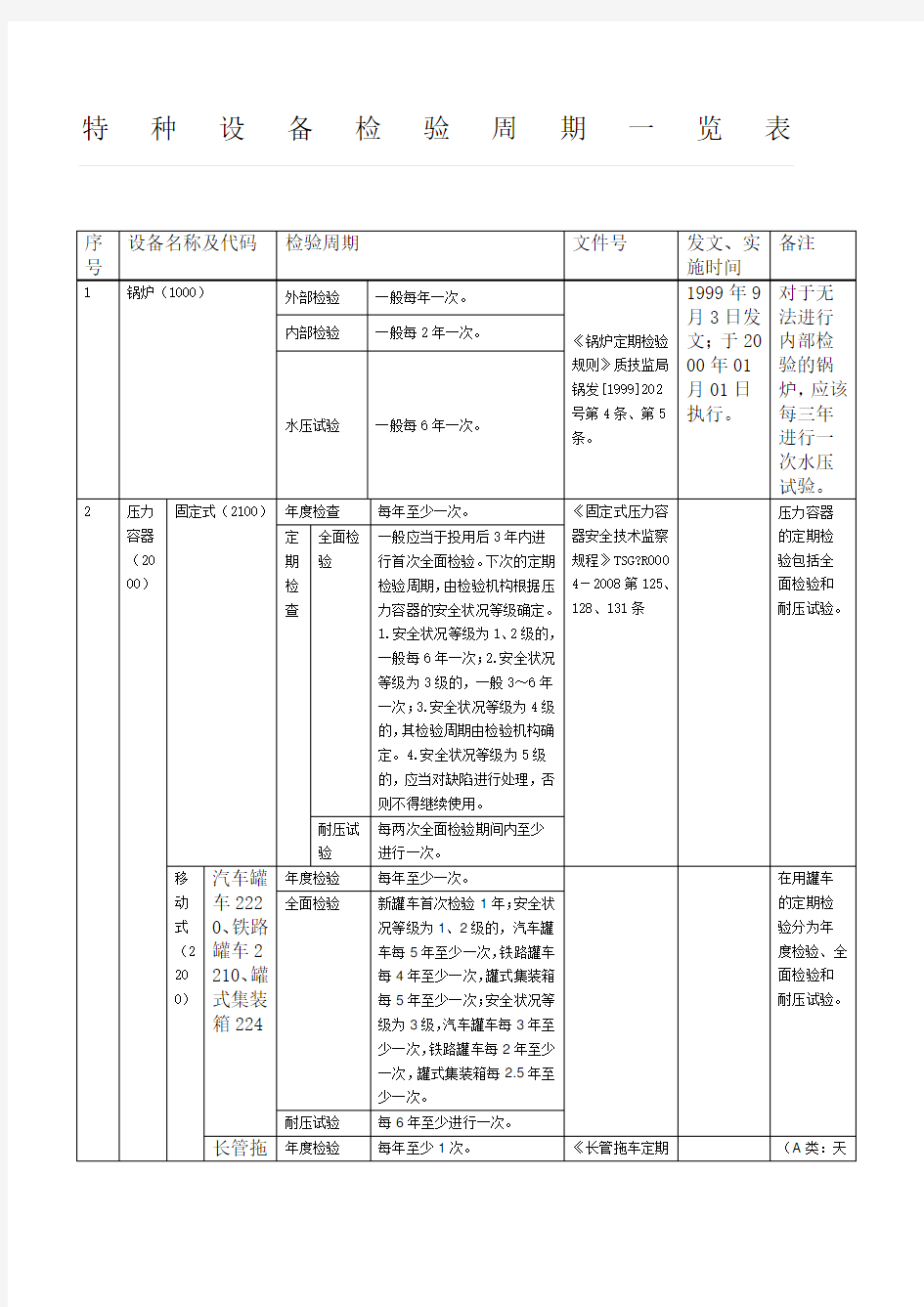 特种设备检验周期一览表