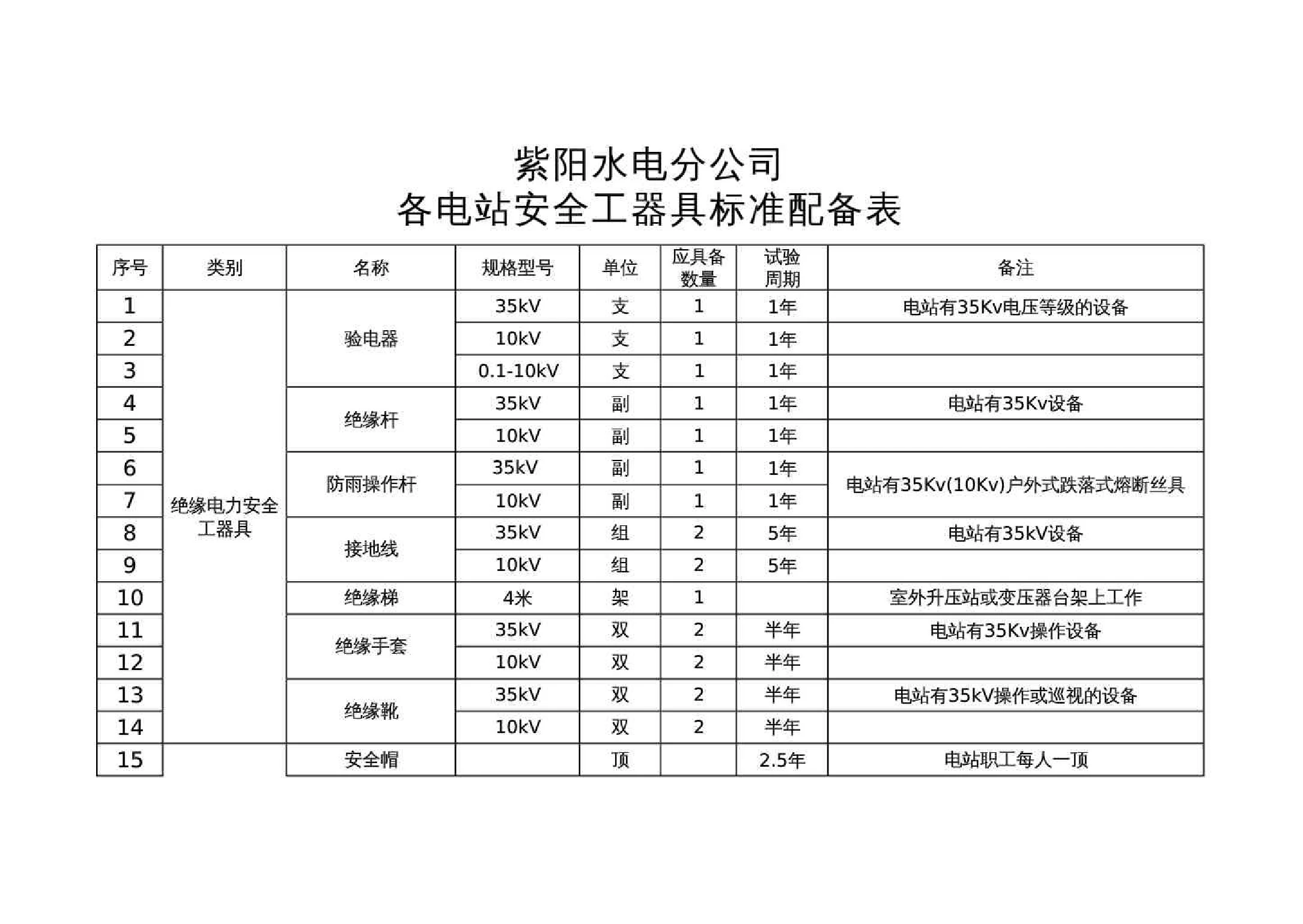 安全工器具标准配置表