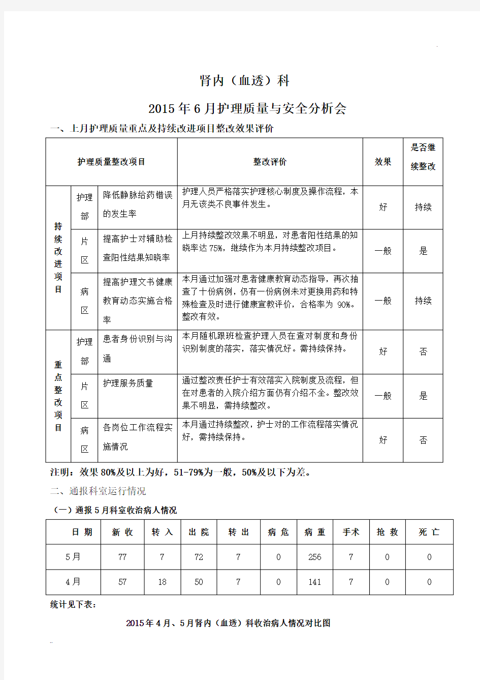 肾内科6月护理质量与安全分析会