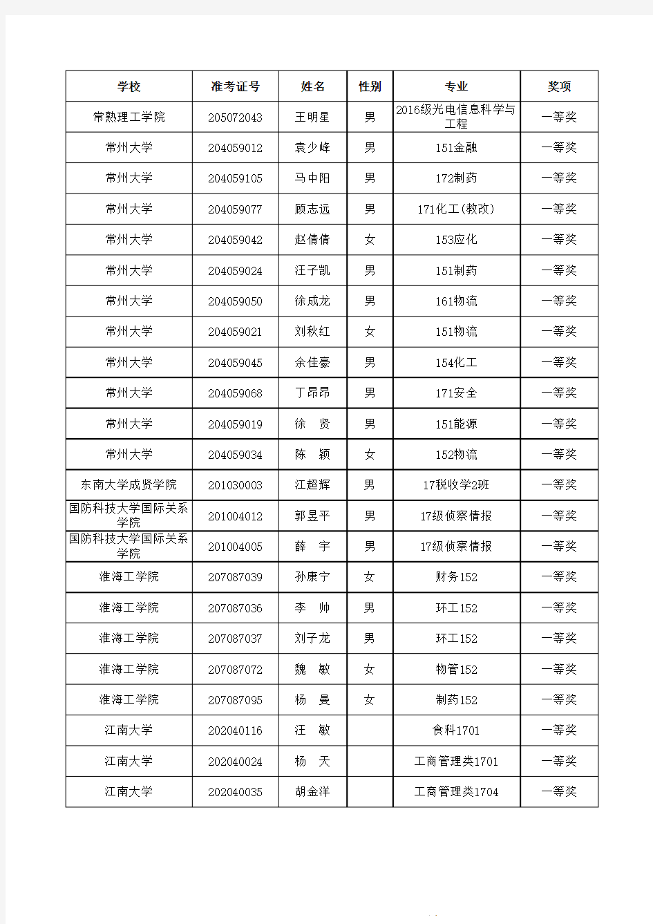 江苏省普通高等学校第十五届高等数学竞赛获奖名单公示