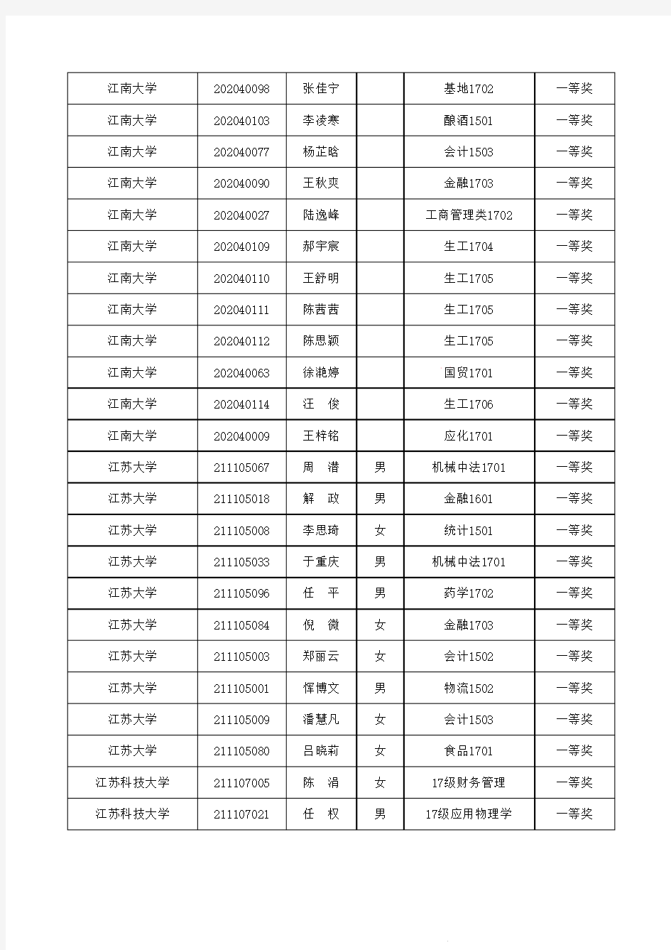江苏省普通高等学校第十五届高等数学竞赛获奖名单公示