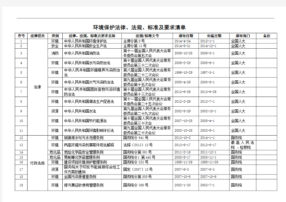 环境保护法律、法规、标准及要求清单