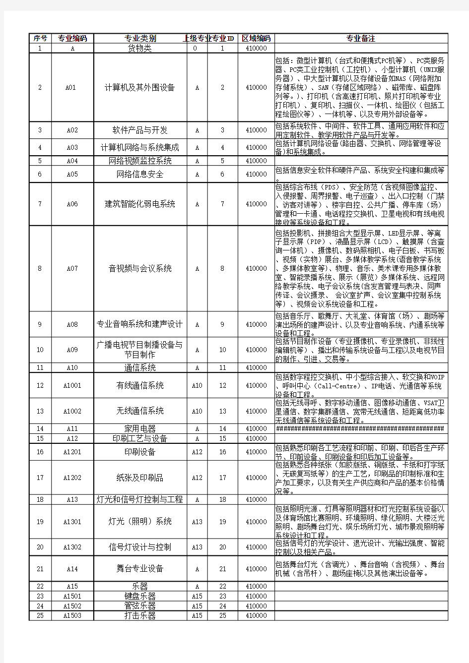 湖南省政府采购评审专家专业分类表旧