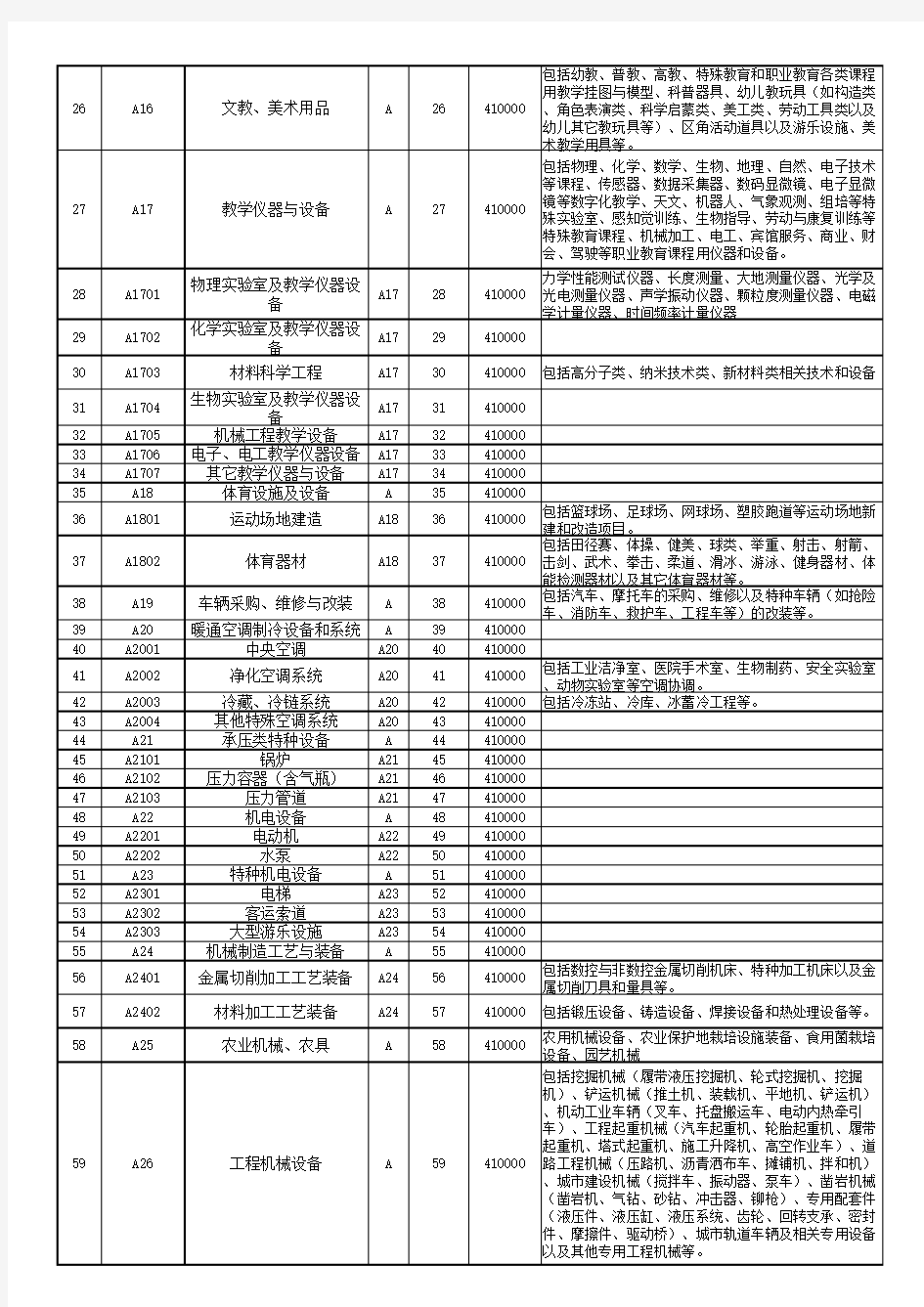 湖南省政府采购评审专家专业分类表旧