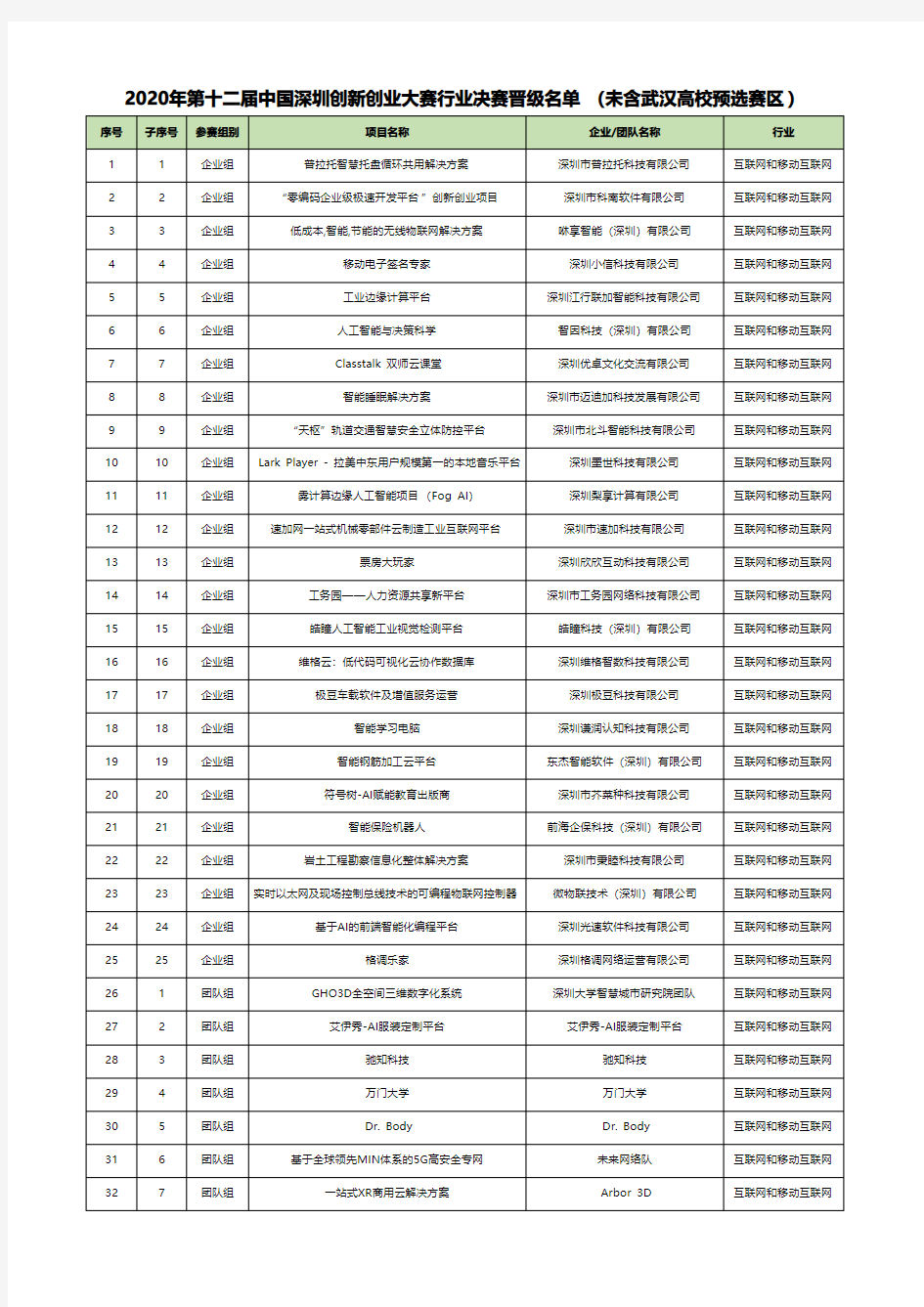 2020年第十二届中国深圳创新创业大赛行业决赛晋级名单