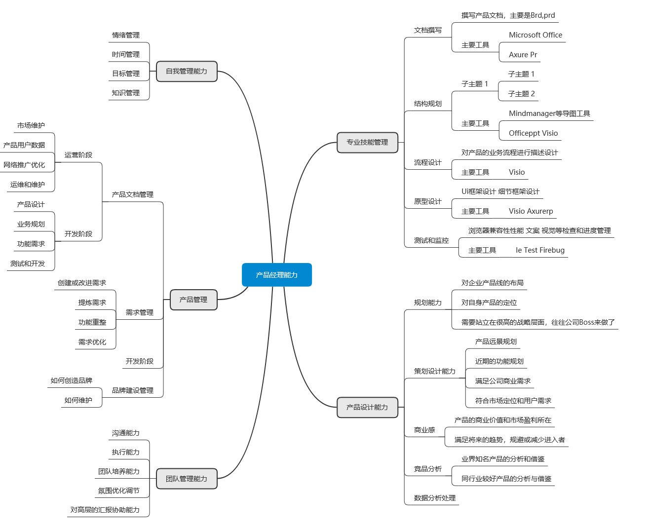 思维导图 产品经理能力