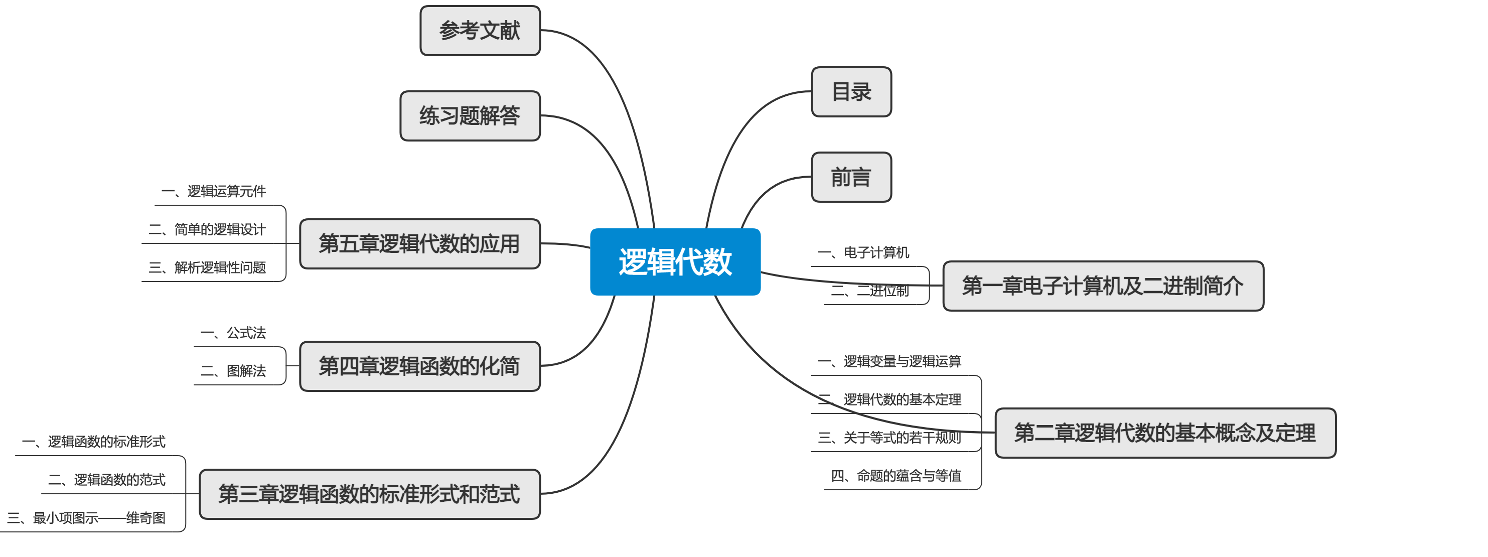 逻辑代数(罗振声)思维导图