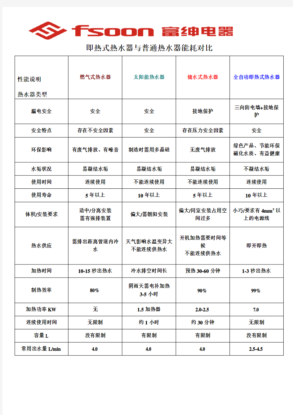 即热式热水器与普通热水器能耗对比