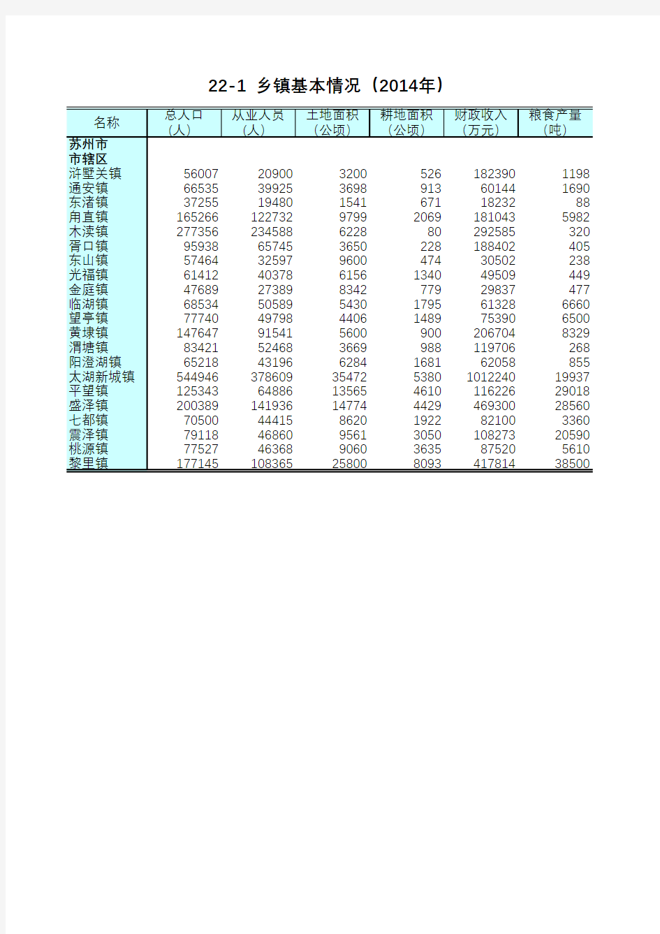 江苏统计年鉴2015社会经济发展指标：乡镇基本情况(2014年)苏州市市辖区