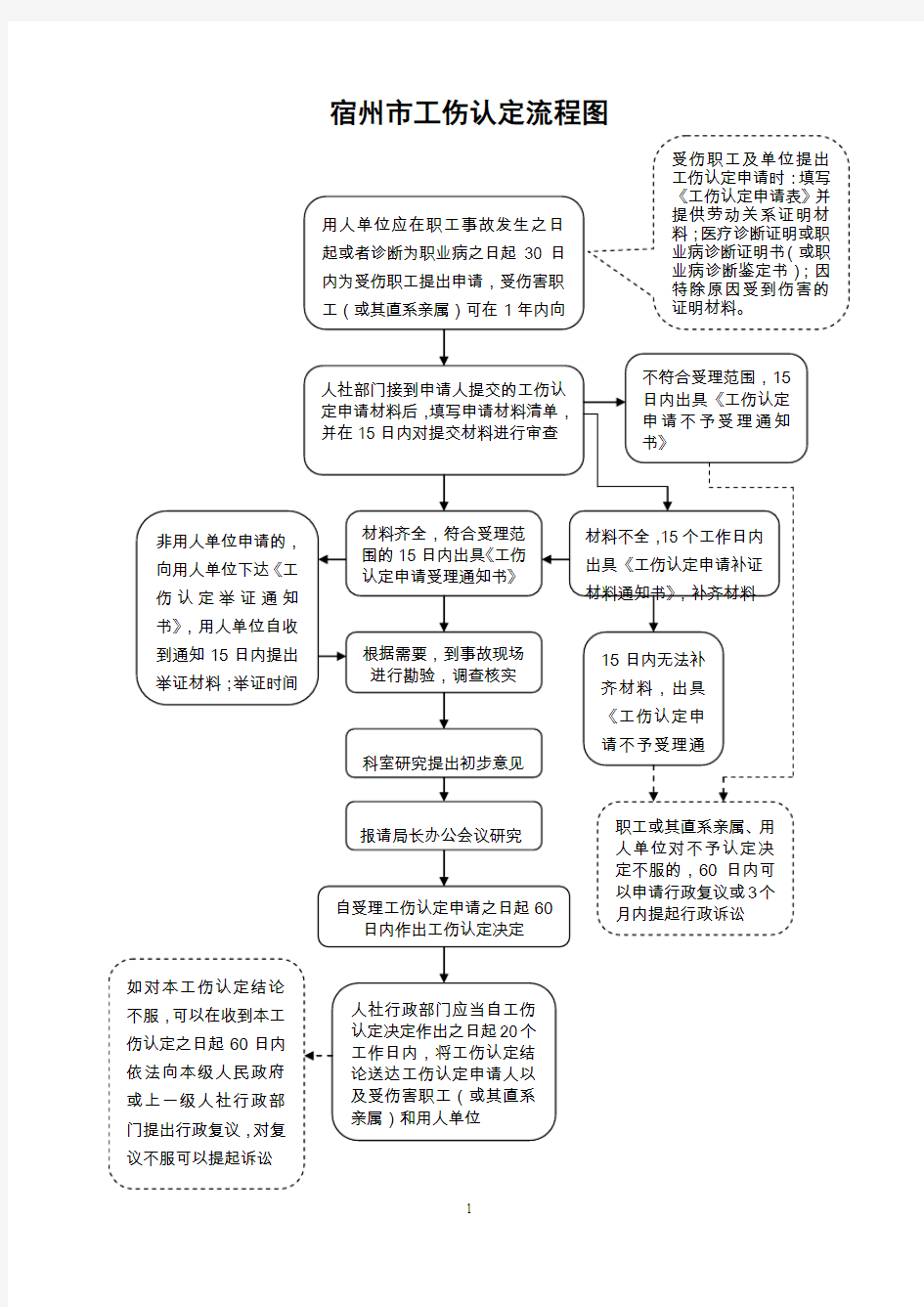 宿州工伤认定流程图