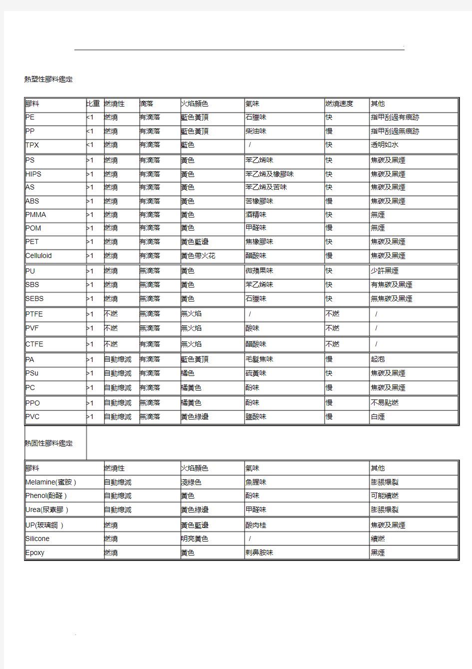 塑胶材料燃烧辨别方法