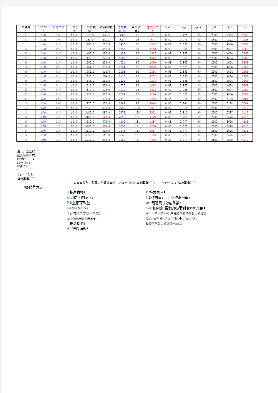 excel自动计算人工挖孔桩基础,只需输入荷载