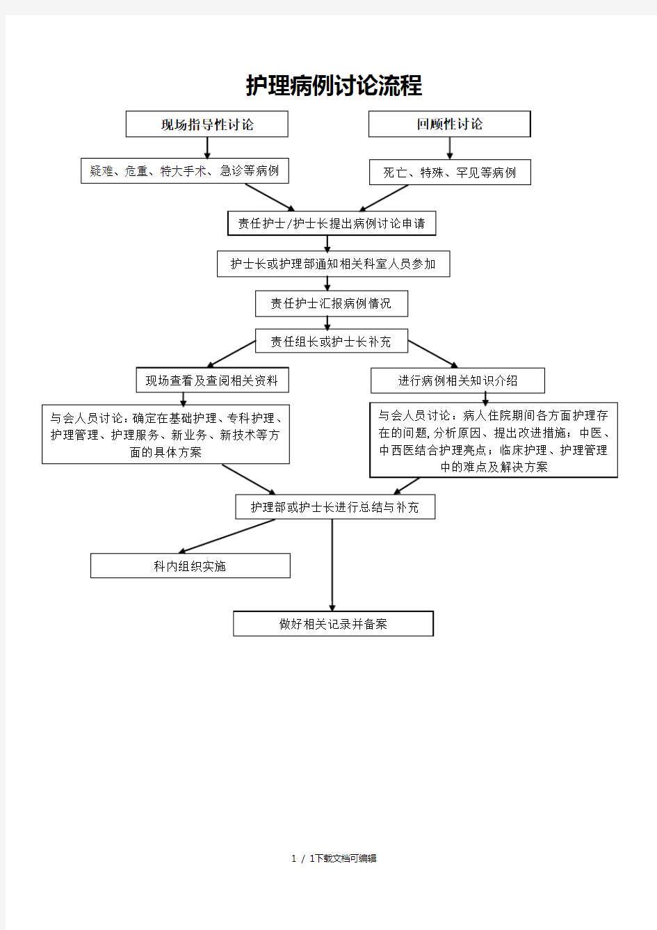 护理病例讨论流程