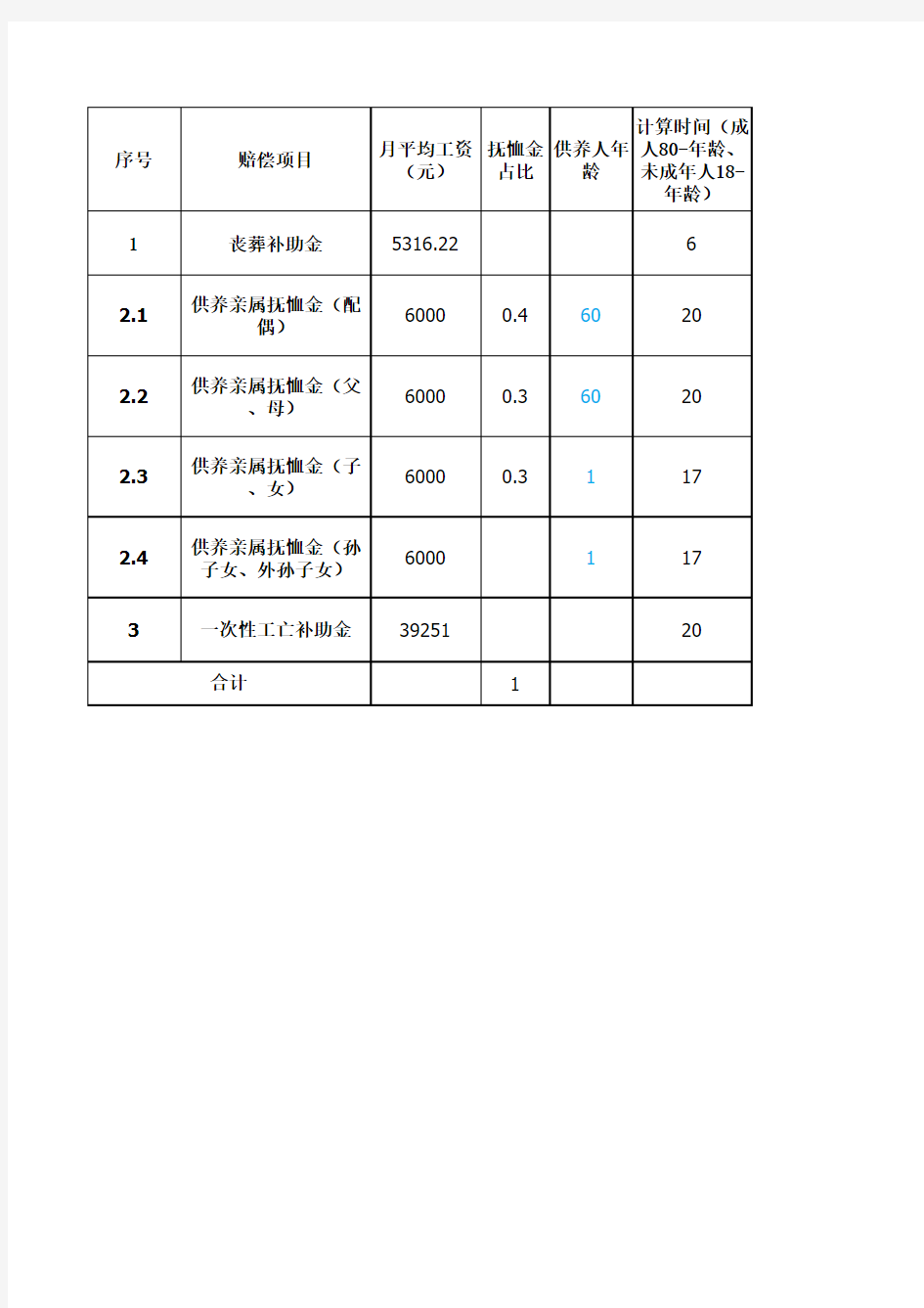 职工因工死亡赔偿计算表