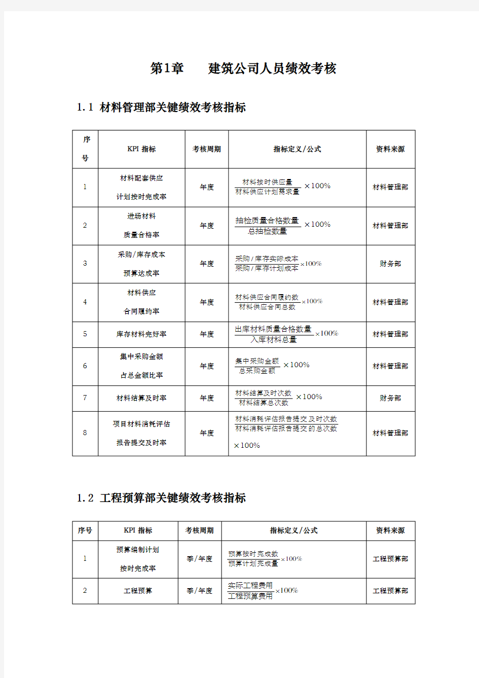 工程建筑公司人员绩效考核KPI