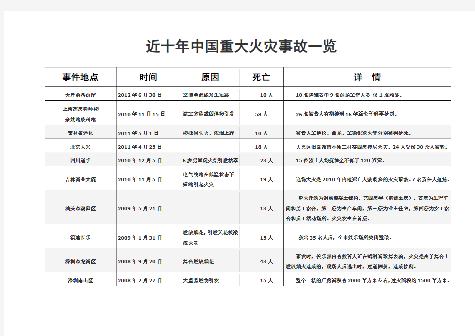 近十年中国重大火灾事故一览