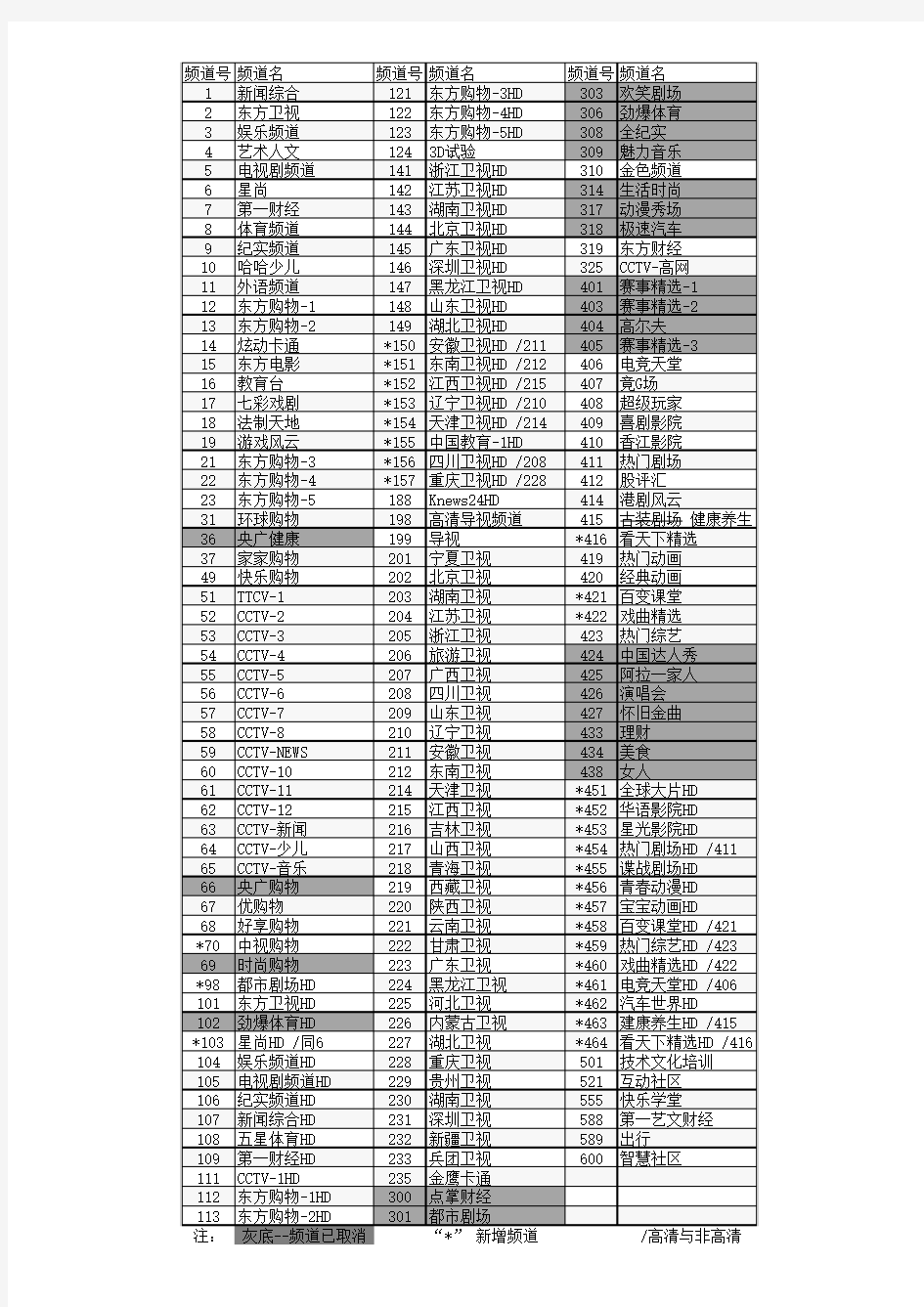 上海中国电信IPTV频道列表201807更新