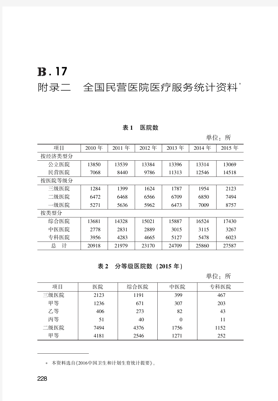 中国民营医院医疗服务统计资料(2010-2015)