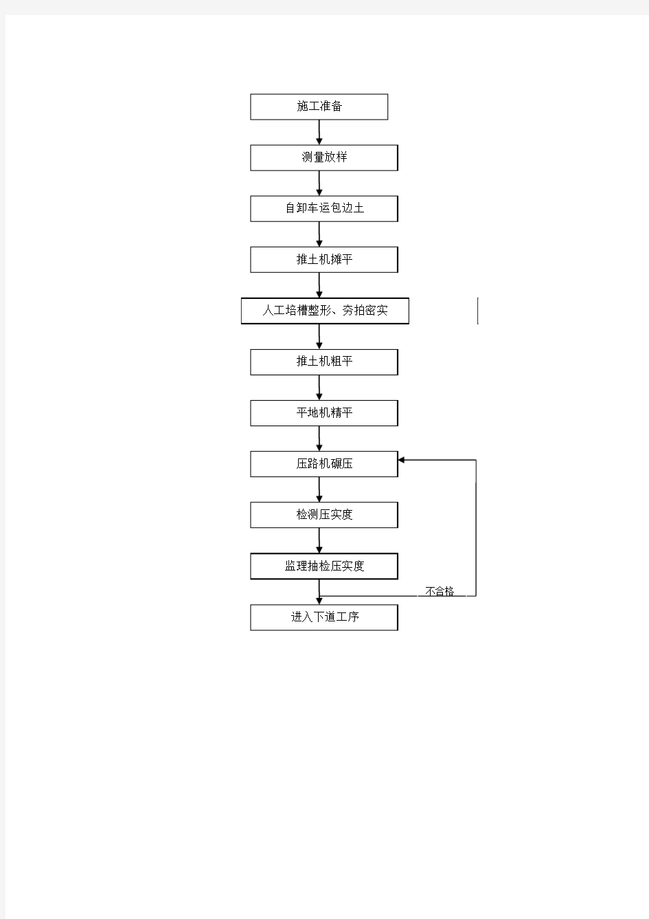 土方路基施工工艺流程图