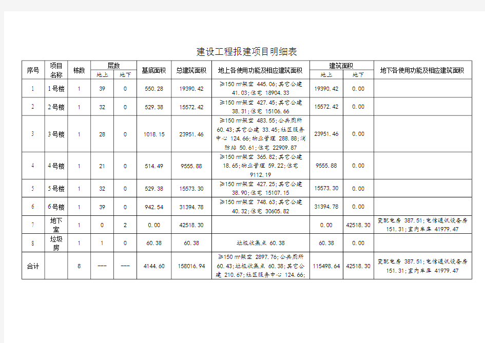 建设工程报建项目明细表