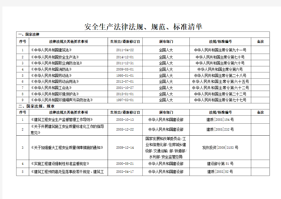 安全生产法律法规、规范、标准清单