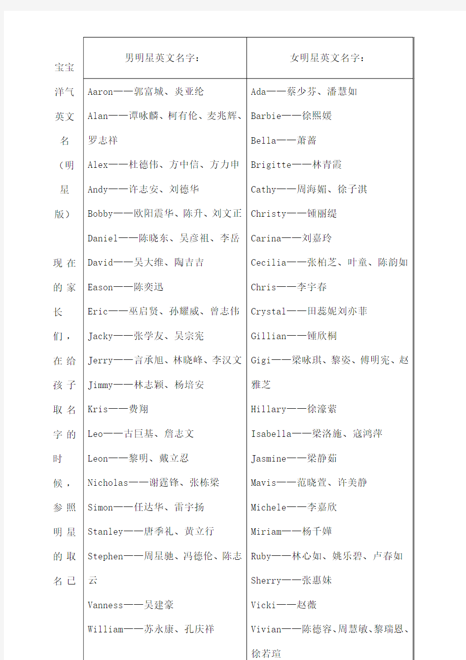 宝宝洋气英文名 明星版 