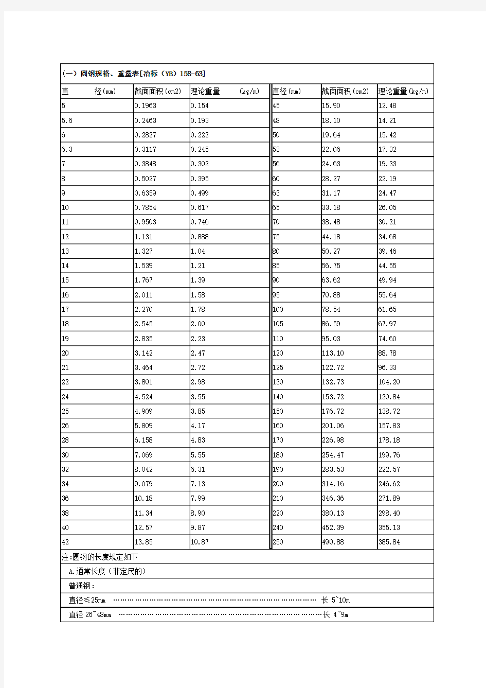 圆钢规格、重量表