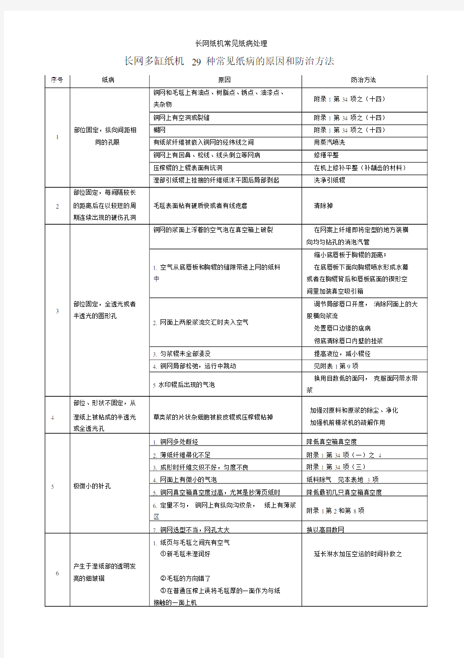 长网纸机常见纸病处理.doc