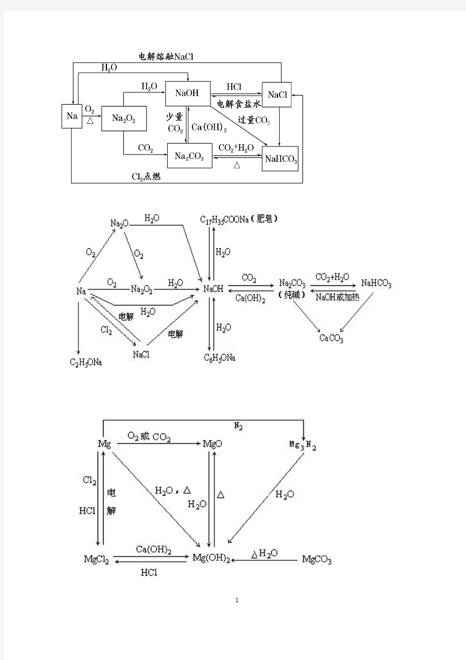 元素化合物思维导图