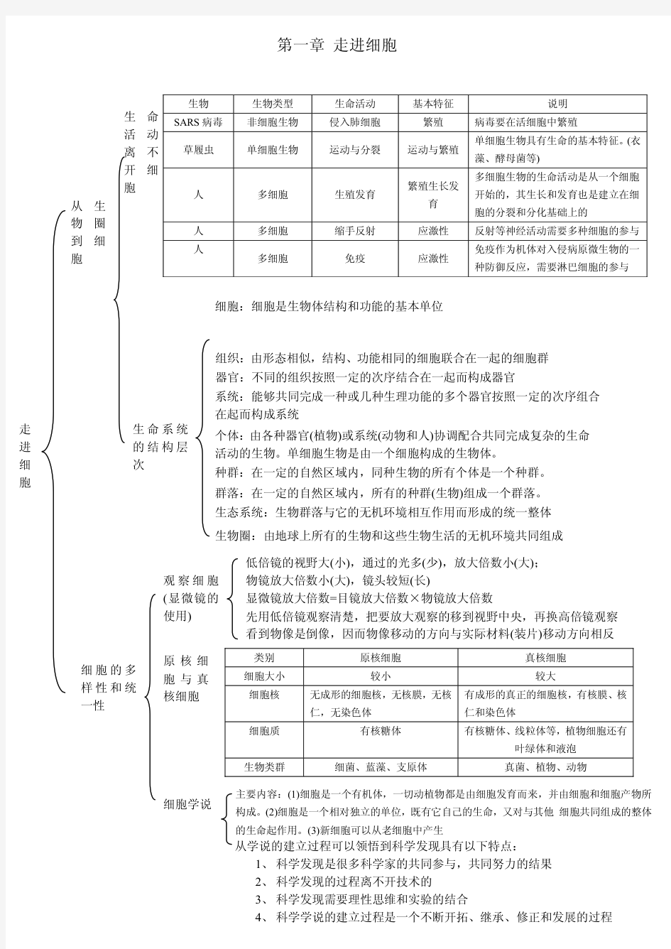 生物必修一1--5章知识框架图