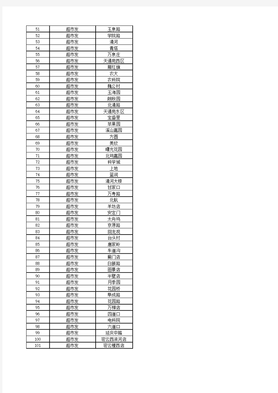 北京商超信息表(部分)