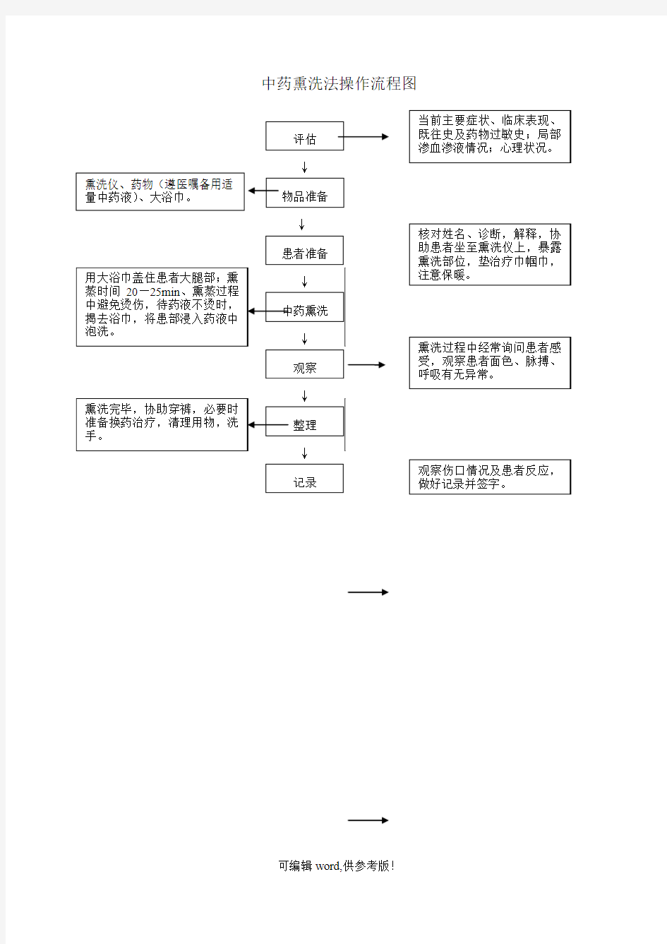 中药熏洗法操作流程图