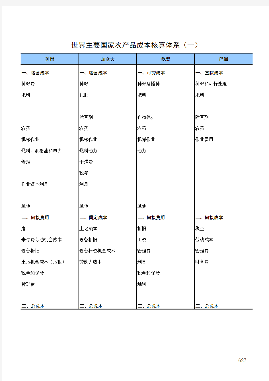 全国农产品成本收益统计2017：世界主要国家农产品成本核算体系(一)