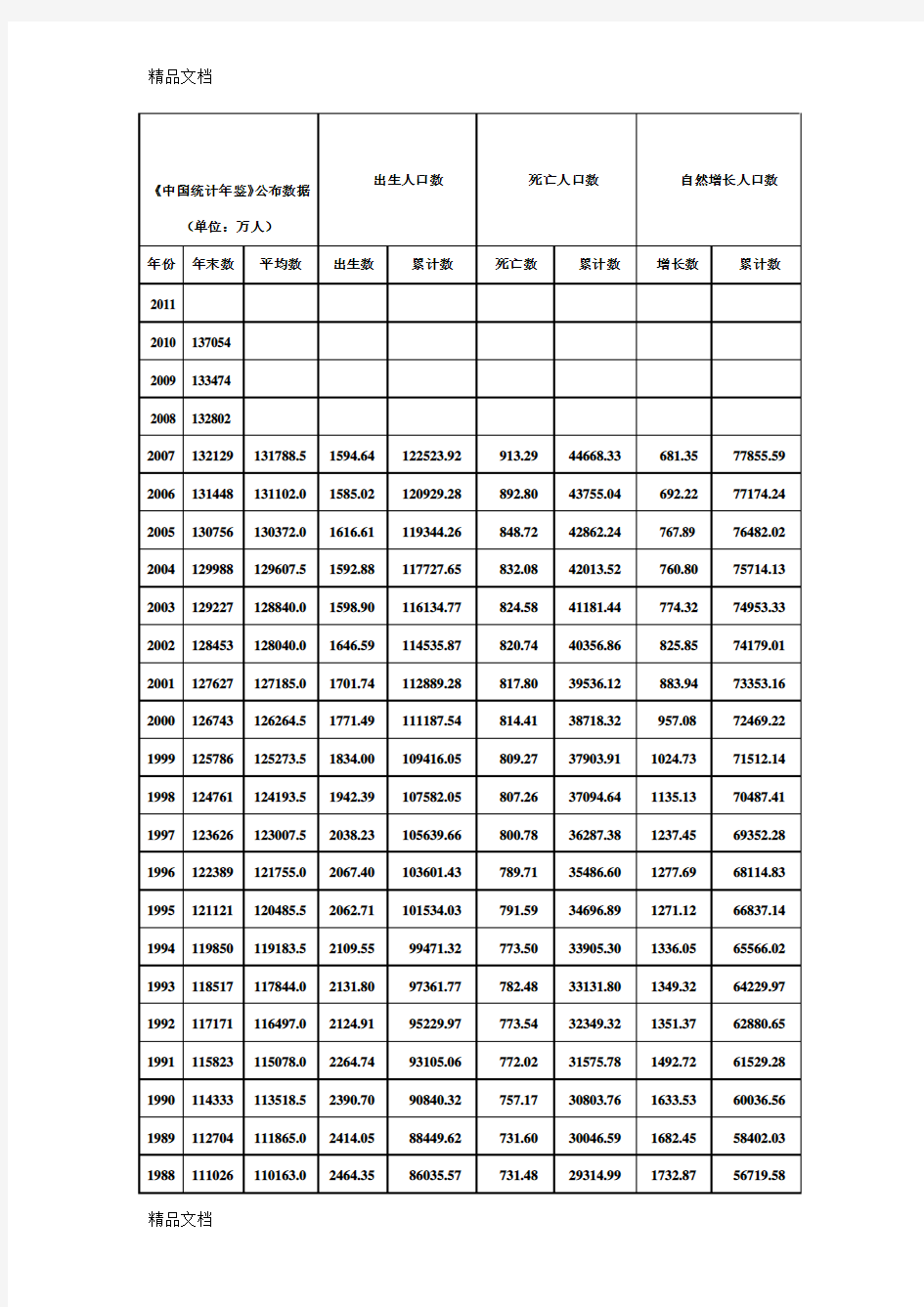 (整理)全国60年详细人口数据统计.